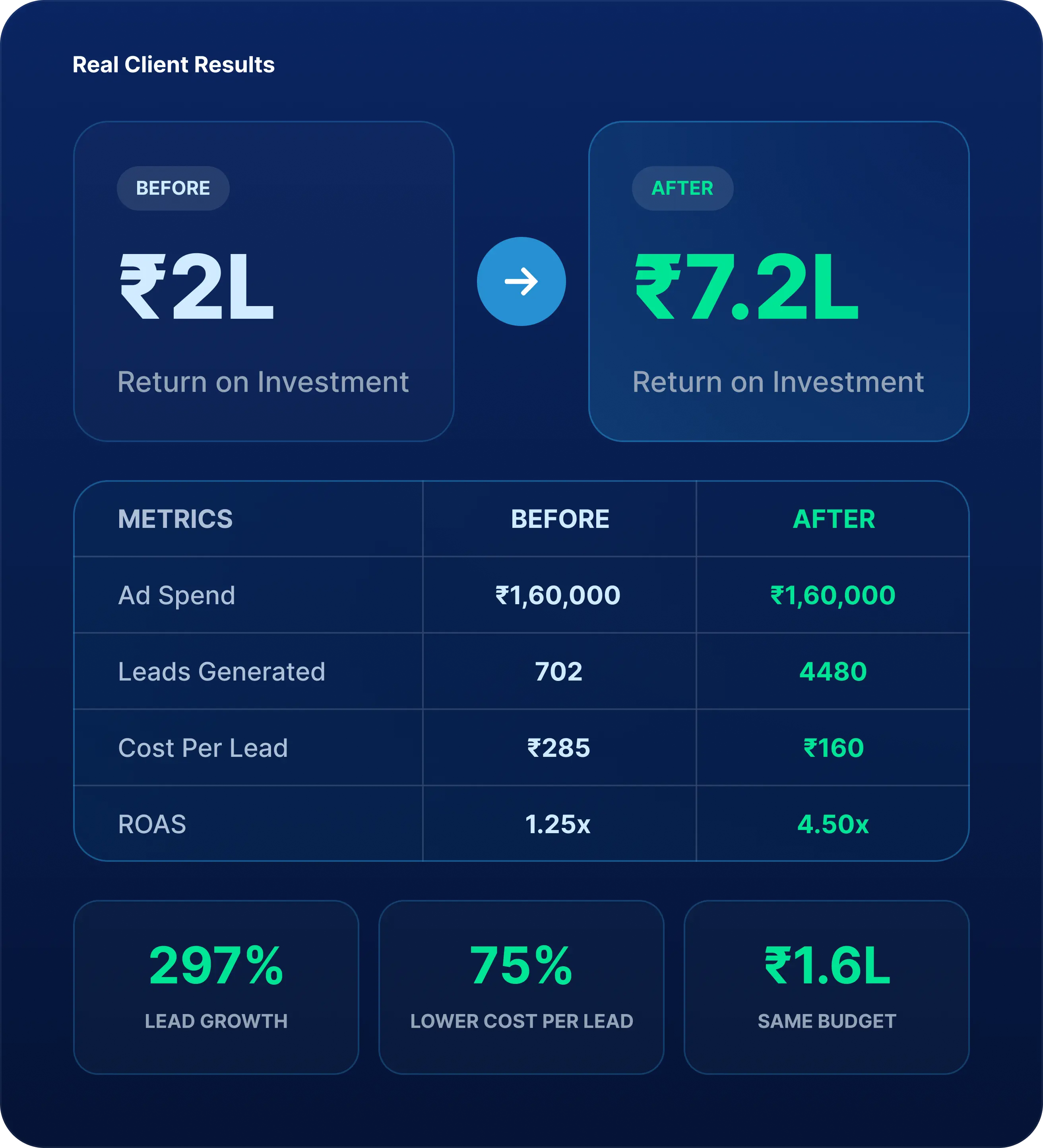 Real Client Results Case Study